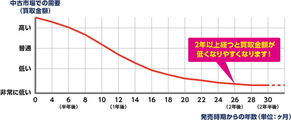 中古市場での需要グラフ